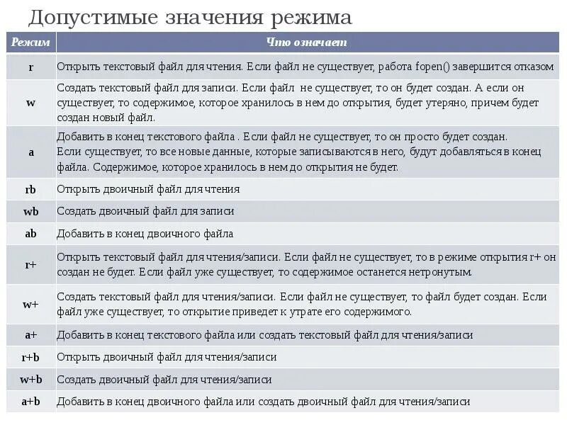 Режим кто что это означает. Режим открытия бинарного файла. Файловый режим. Что значит Mode.