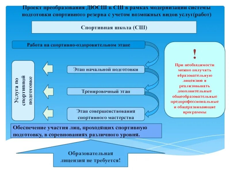 Образовательная программа спортивных школ. Этапы спортивной подготовки. Программа спортивной подготовки. Этапы подготовки в ДЮСШ. Этапы подготовки в спортивных школах.