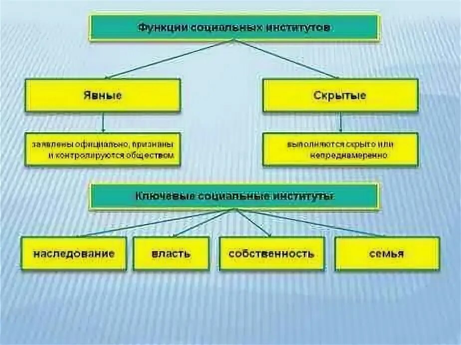 Функции социальных институтов. Явные и латентные функции социальных институтов. Явные и скрытые функции социальных институтов. Явные функции социальных институтов.