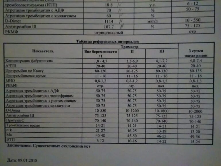 АЧТВ норма при беременности 1. Коагулограмма при беременности 3 триместр. Коагулограмма в 3 триместре беременности. Коагулограмма в 3 триместре беременности норма. Ачтв понижен у мужчин