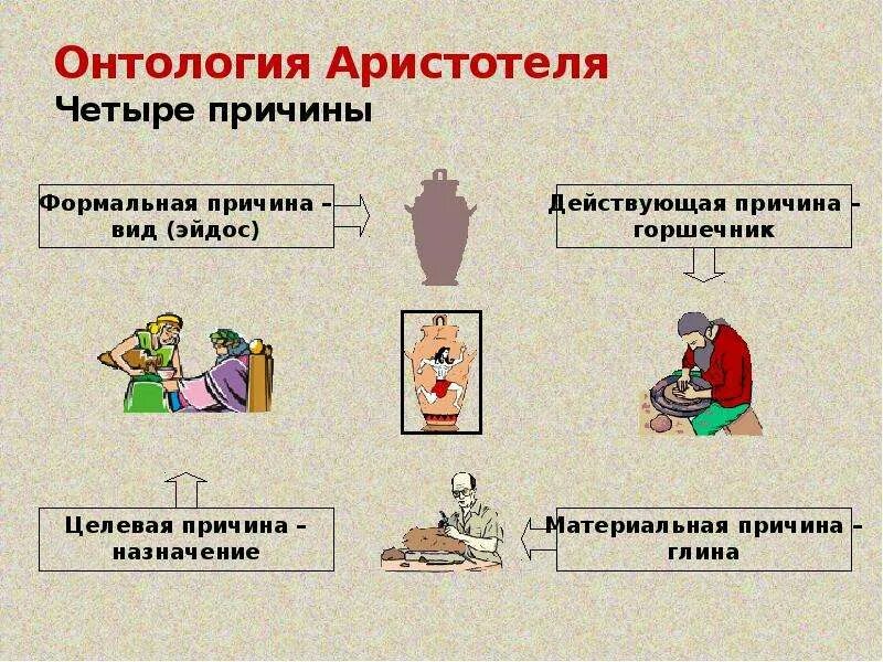 Схема учения платона. Онтология в античной философии. Античная онтология. 4 причины аристотеля. Онтология в античной философии.