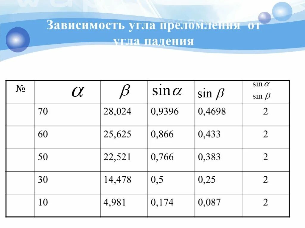 Зависимость угла преломления от угла падения. Исследование зависимости угла преломления от угла падения. Исследование зависимости угла преломления от угла. Угол преломления зависимость. N воздуха и стекла