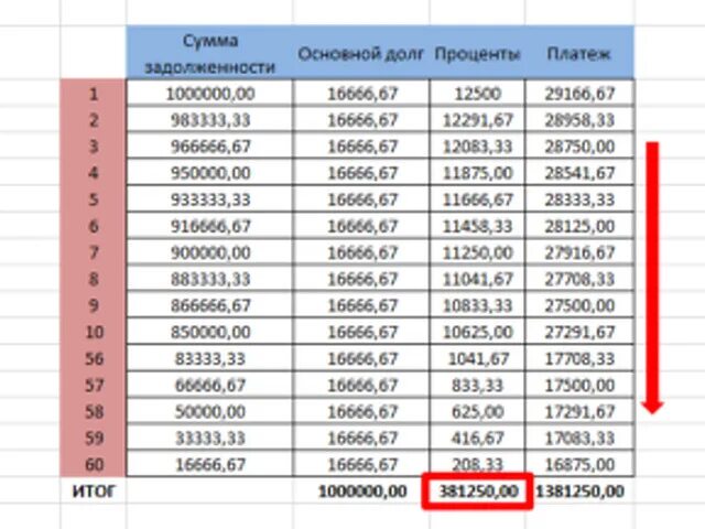 Платежей за месяц можно. Сумма погашения основного долга. Основной долг и проценты по кредиту. Сумма основного долга по кредиту. Что такое остаток основного долга по кредиту.