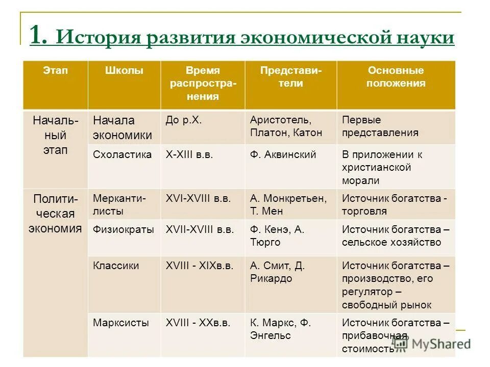 Этапы формирования понятий. Этапы формирования понятий в начальной школе. Я. Теория поэтапного формирования умственных действий этапы. Последовательность формирования понятия.