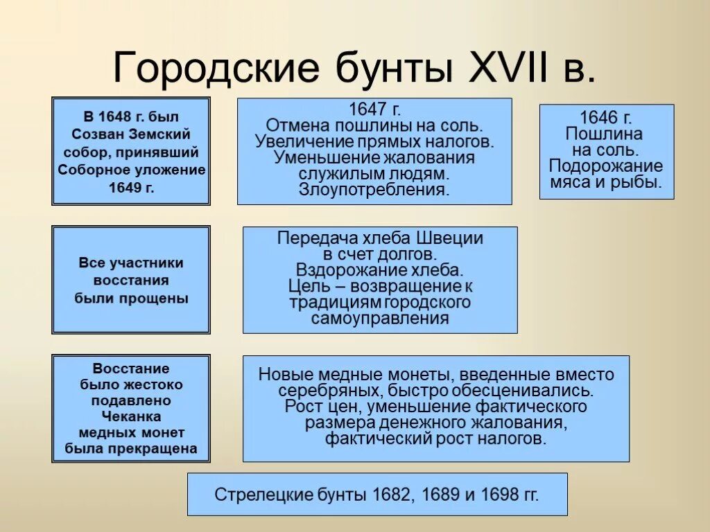 Восстания 17 века презентация. Городские Восстания в России в 17 веке. Городские бунты 17 века. Таблица городские бунты 17 века. Городские Восстания в России в 17 веке проект.