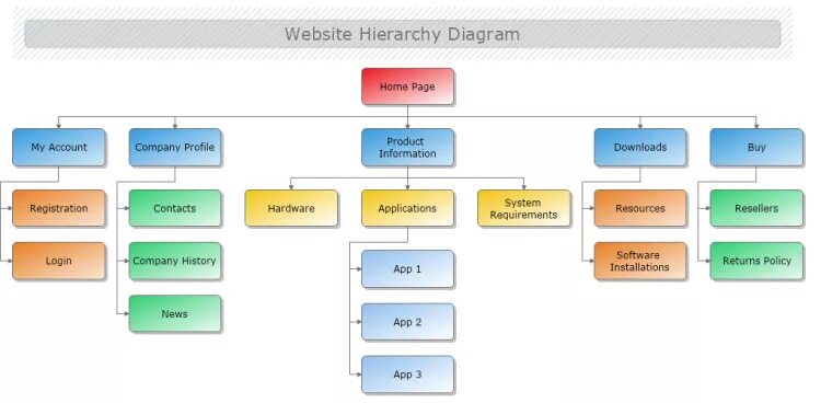 Web diagram. Hierarchy diagram design. hierarchy web sites. product hierarchy web. hierarchy architectural firm.