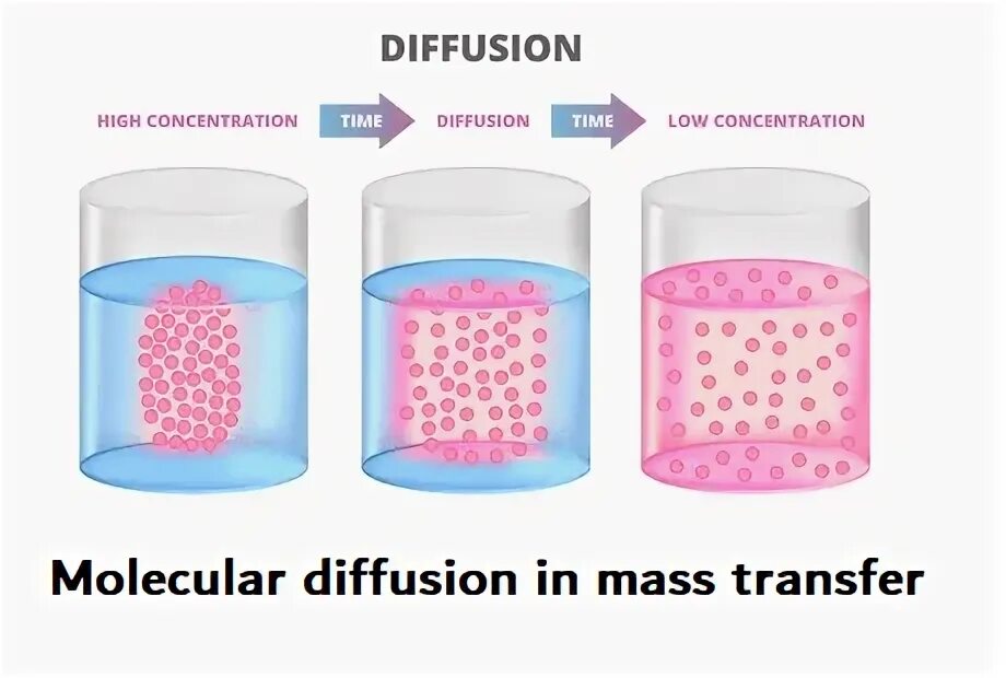 Diffusion process
