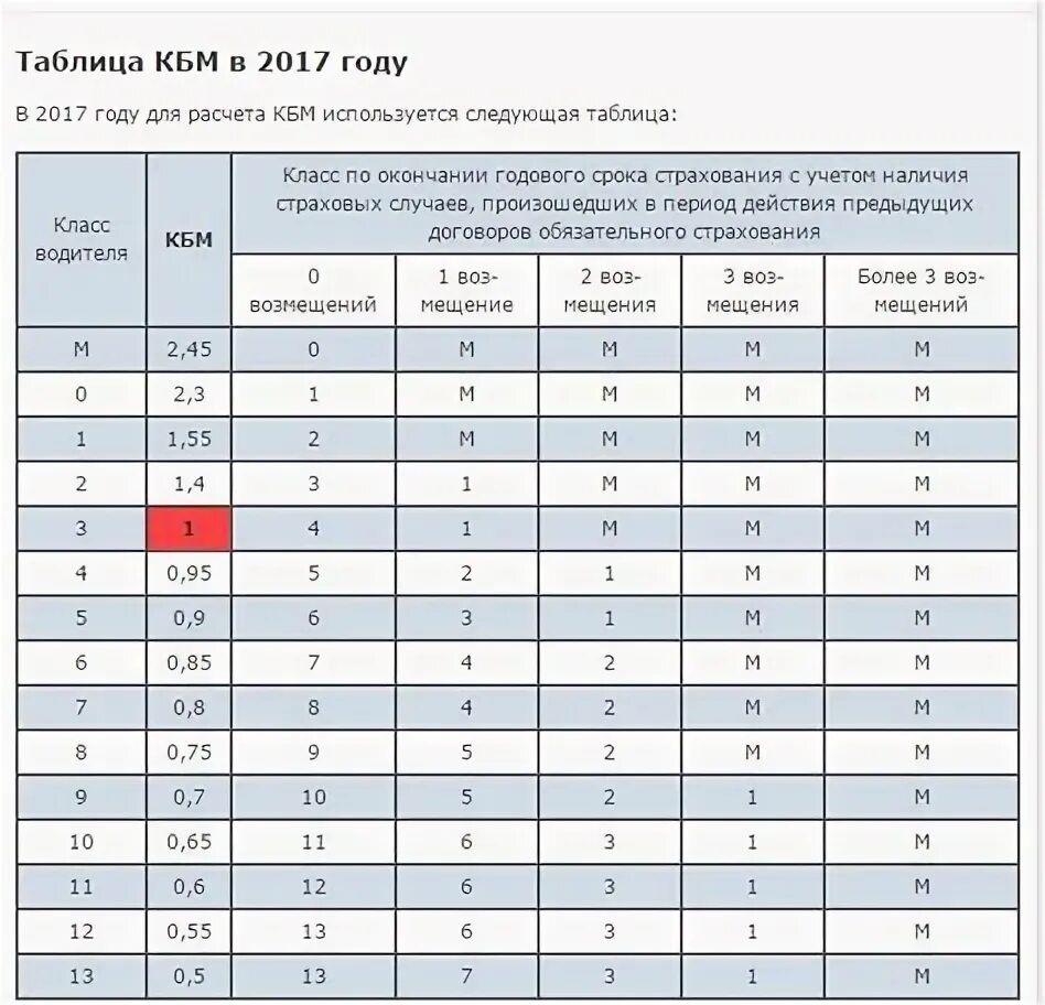 КБМ ОСАГО 2023 таблица. КБМ 2023 год таблица. Коэффициент КБМ В ОСАГО таблица 2023. Коэффициент бонус-малус таблица 2023 года. Кбм 0.74