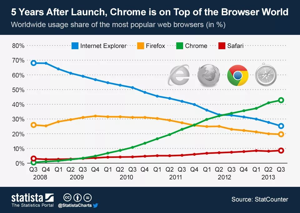 Internet usage
