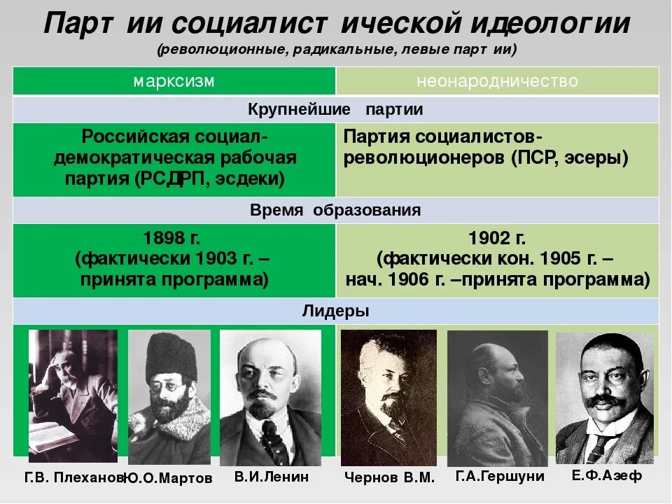 Революционные политические партии россии. Политические партии в России в начале 20 века. Революционные партии в России в 19 веке. Лидер партии РСДРП В начале 20 века. Партии России в 20 веке таблица.