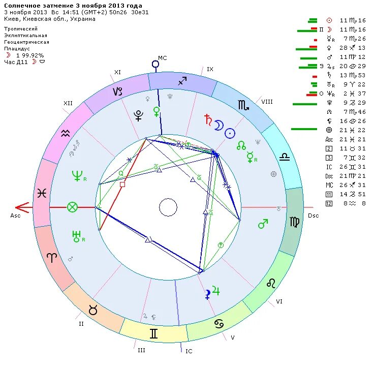 Солнечное затмение карта. Солнечное затмение в натальной карте. Карта солнечного затмения. Солнечное затмение 3 ноября 2013 года. Затмения в 2013 году солнечные и лунные.