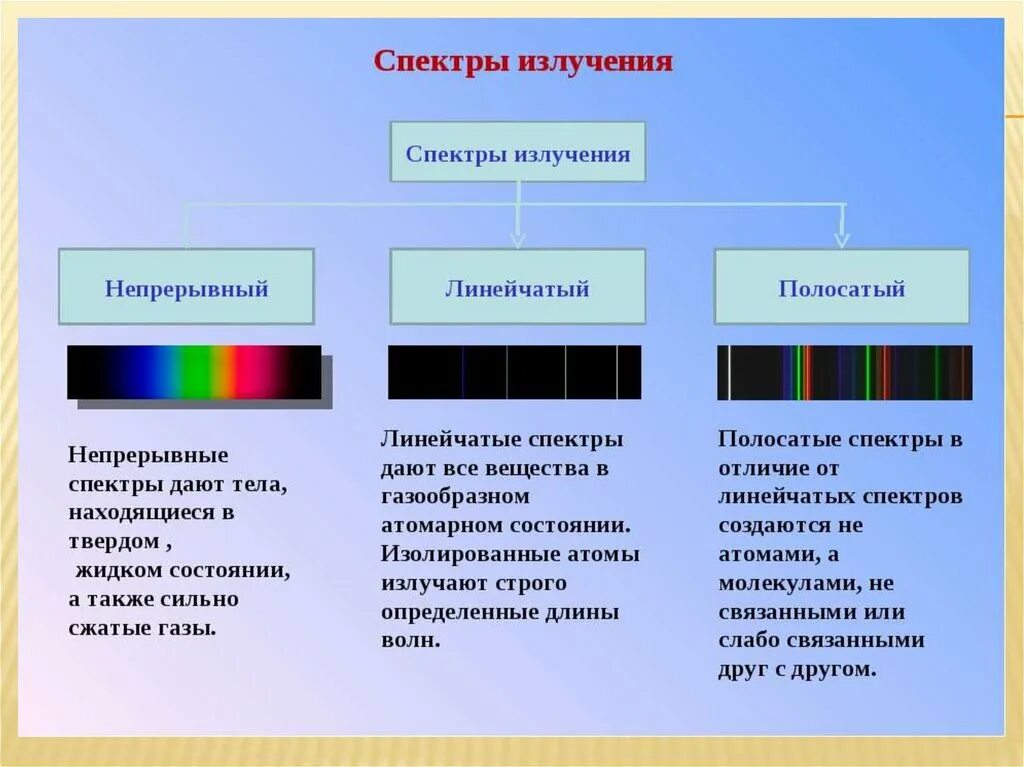 Непрерывный и линейчатый спектр. Тип спектра испускания. Типы спектров излучения таблица. Физика 9 класс линейчатый спектр излучения. Физика 9 класс спектры испускания и поглощения.