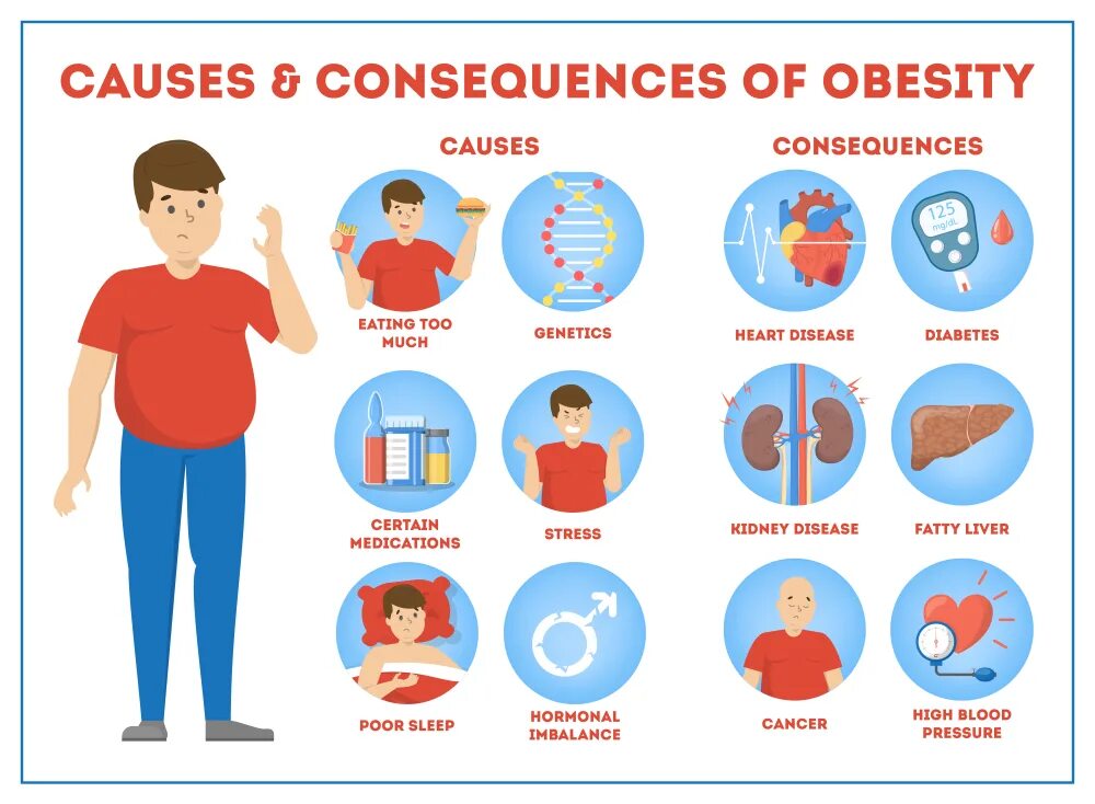 Obesity diseases. Внутренние органы человека с ожирением. Ожирение заболевание эндокринной системы. Ожирение человечек. Абдоминальное ожирение.
