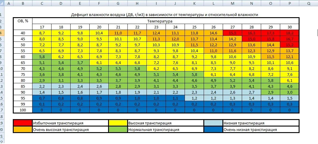 Таблица влажность воздуха в зависимости от температуры. Таблица влажности и температуры для растений. Относительная влажность воздуха при температуре таблица. Дефицит влажности таблица.