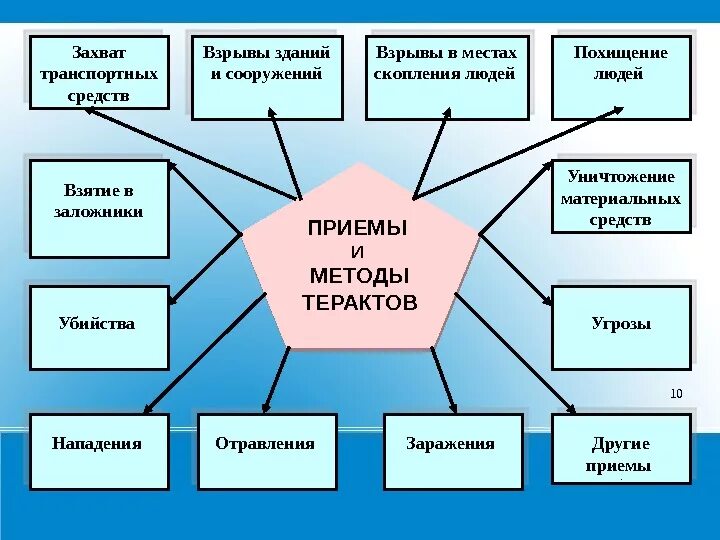 Терроризм таблица. Структура террористической организации. Структура терроризма. Террористические организации схема. В каких формах осуществляются теракты