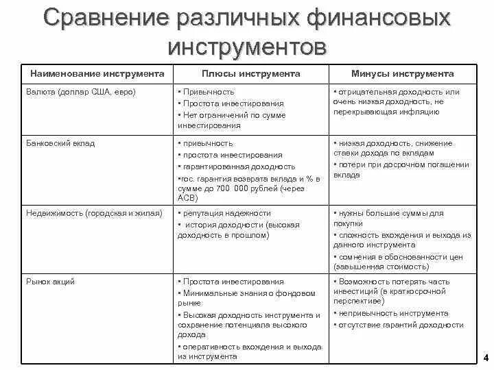 Инструменты инвестирования список. Характеристики инвестиционных инструментов. Сравнительная таблица финансовых инструментов. Плюсы и минусы финансовых инструментов. Таблица инструментов инвестирования.