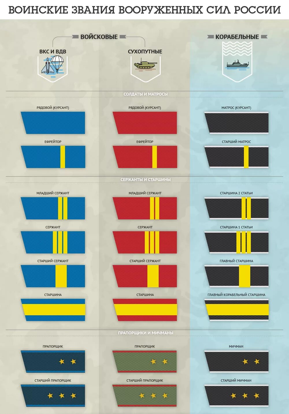 Перечислите звания вс рф. Воинские звания вс РФ Сухопутные войска ВМФ. Воинские звания по возрастанию в армии России и погоны. Воинские звания военнослужащих вс РФ погоны. Погоны и звания в армии России по возрастанию ВДВ.