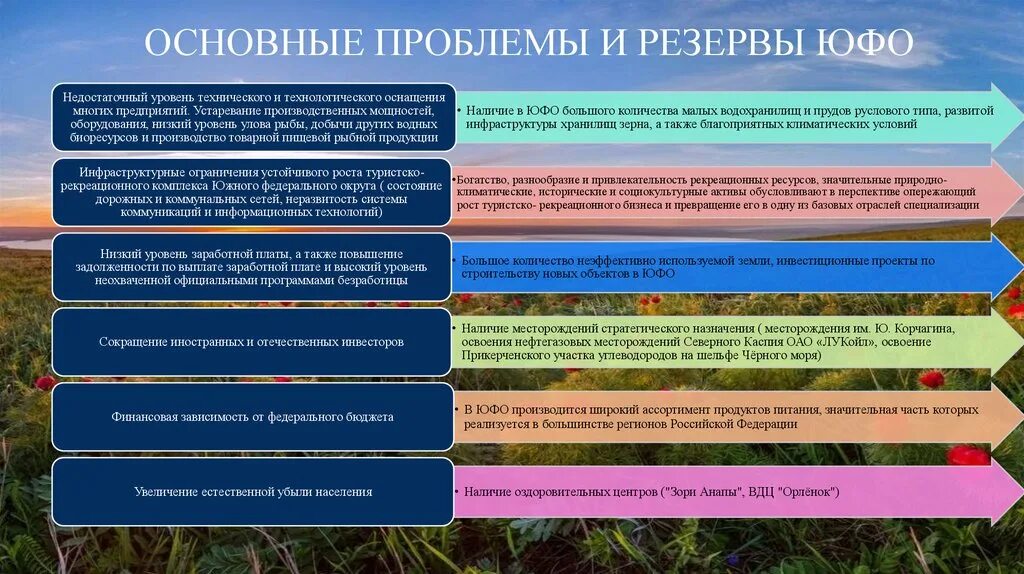 Проблемы южной россии. Экономические проблемы ЮФО. Южный федеральный округ перспективы развития. Проблемы развития Южного федерального округа. Социально экономические проблемы Южного федерального округа.