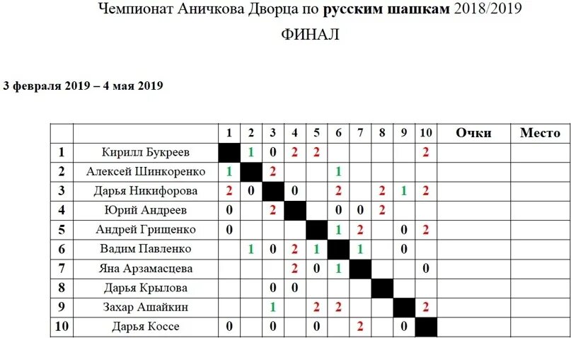 Турнирная таблица шашки. Таблица для шашечного турнира. Турнирная таблица по русским шашкам. Таблица по шашкам.
