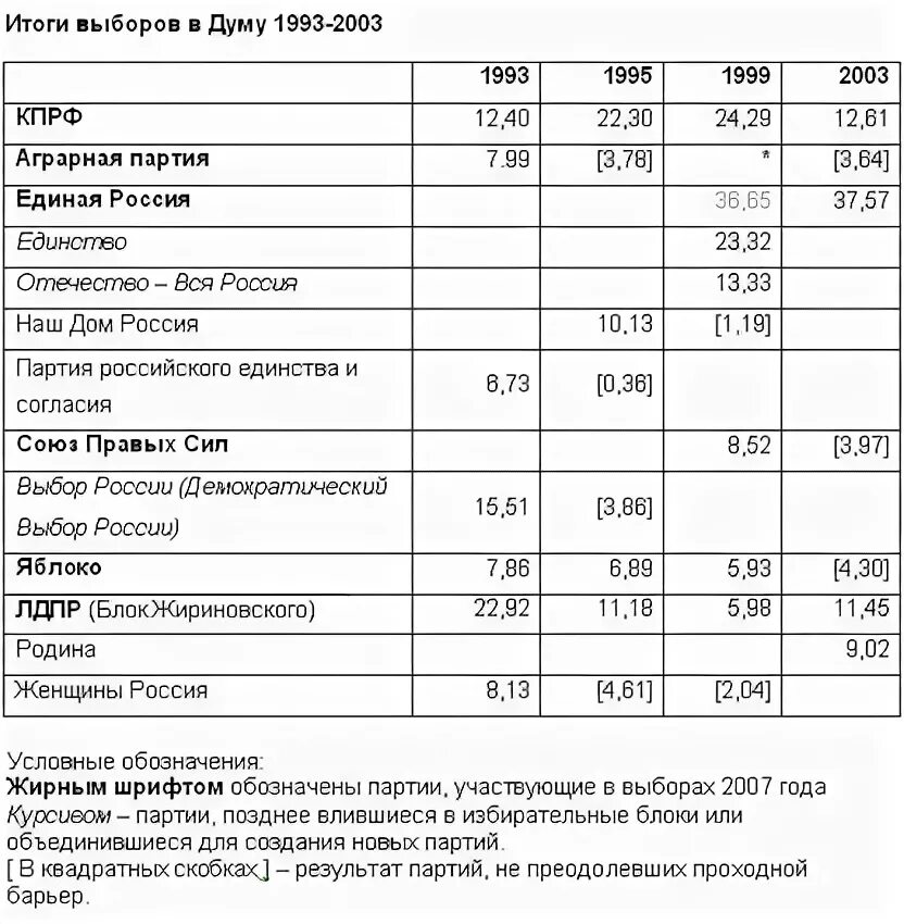 Партии россии 1993