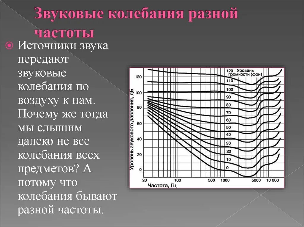 Частота звуковых колебаний. Источники акустических колебаний. График частот звука. Колебания разной частоты.