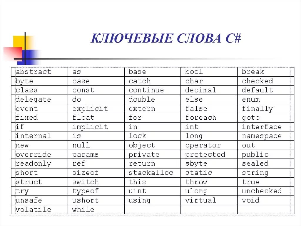 Ключевые слова c++. Ключевые слова в c#. Ключевые слова, зарезервированные в языке c#. Ключевые слова c# и их значение. Ключевое слово value