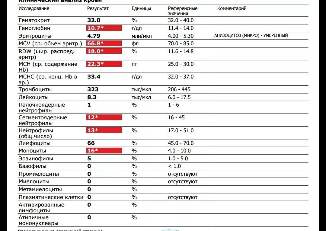 Гематокрит гемоглобин и эритроциты повышены у ребенка. Расшифровка анализа крови повышенные лейкоциты. Показатели крови при ВИЧ инфекции у женщин общего анализа крови. Гемоглобин лейкоциты СОЭ. Показатели СОЭ при ВИЧ инфекции у женщин.