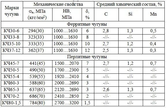 10 механических свойств. Чугун марки СЧ 30 характеристики. Марки серого чугуна расшифровка. Маркировка чугуна КЧ 45-6. Механические свойства ковкого чугуна таблица.