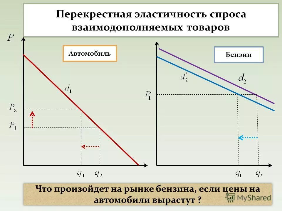 Эластичные расходы