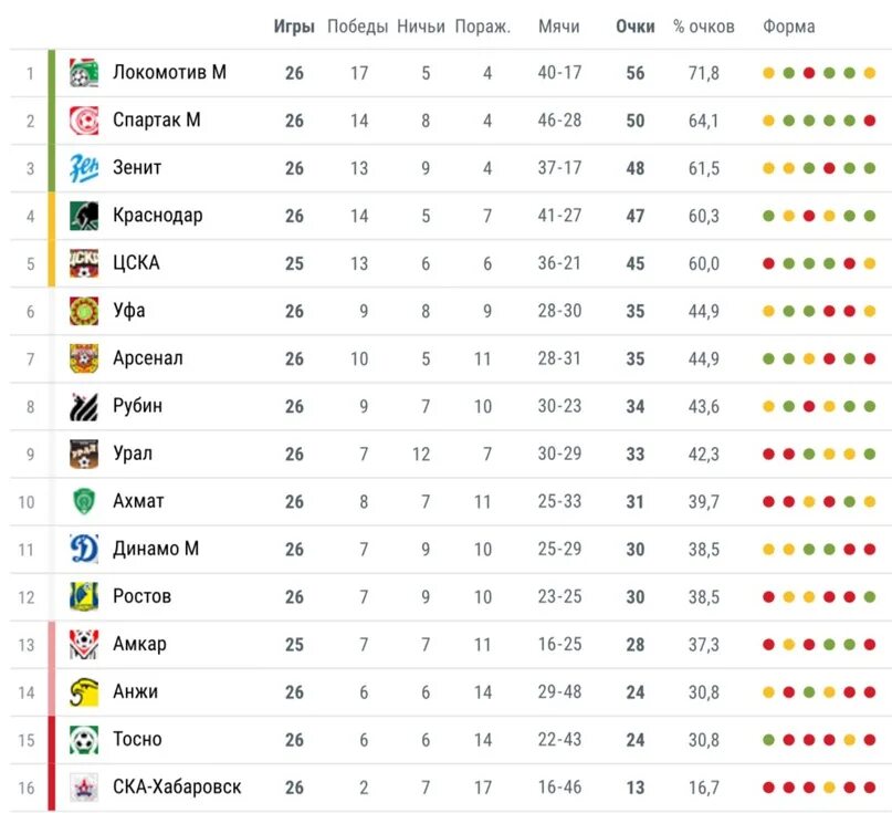 Футбол РФПЛ турнирная таблица. Турнирная таблица РФПЛ после 24 тура. Таблица матчей РФПЛ. Таблица РФПЛ 2021. Таблица матчей спартака
