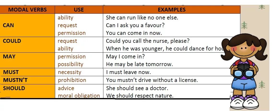 Modal verbs. Modal verbs use. Modal verbs can May must should. Модальный глагол should. Use the modal verbs must may could