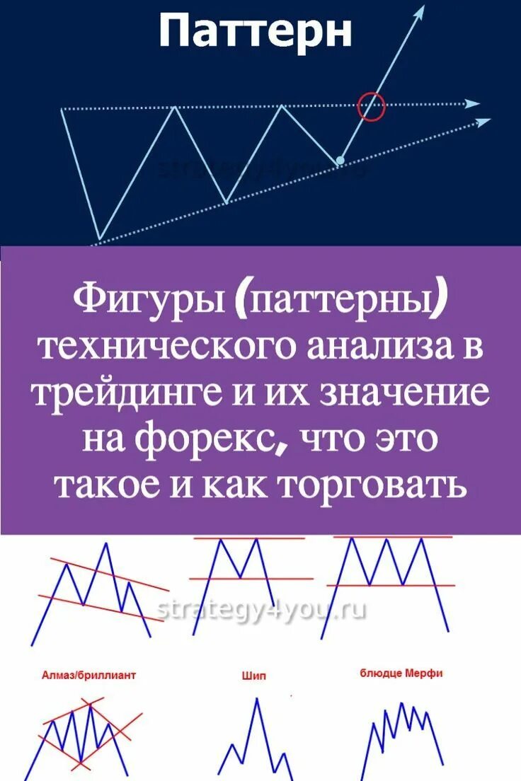 Фигуры трейдинга и их значение. Фигуры технического анализа. Паттерны фигуры в трейдинге. Теханализ фигуры. Паттерн (технический анализ).