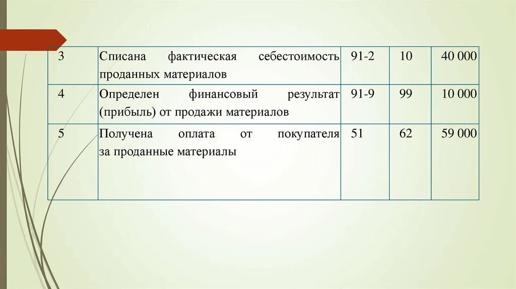 Реализованы материалы проводка. Получена оплата проданных материалов. Получена оплата за проданные материалы (ОП. 15).