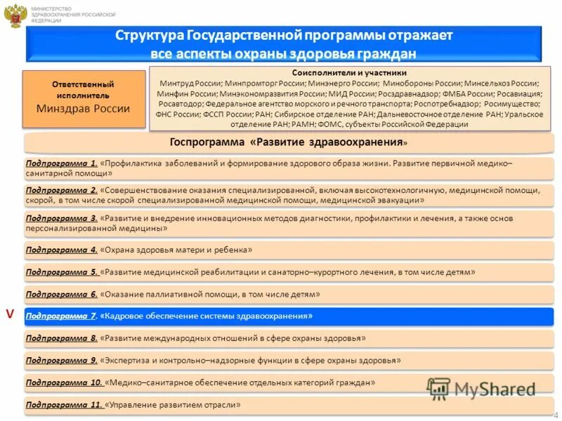 Агентство развития здравоохранения. Структура государственной программы развитие здравоохранения. Государственные программы по охране здоровья. Основные виды государственных программ в сфере здравоохранения. Подпрограммы здравоохранения в России.