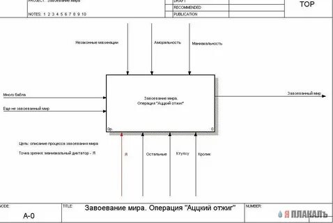 Информационная система idef0