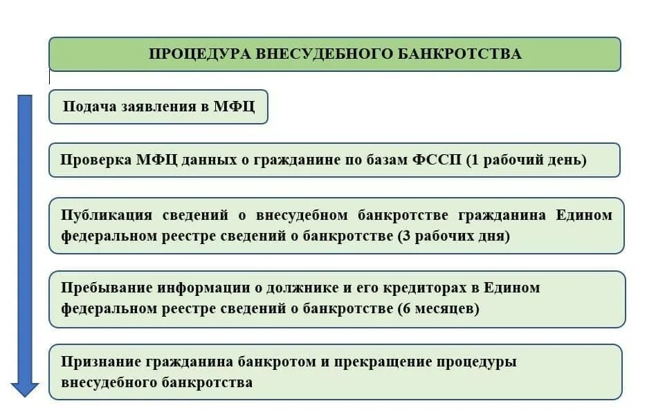 Справки для внесудебного банкротства