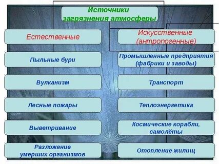 Источники загрязнения атмосферы естественные и искусственные