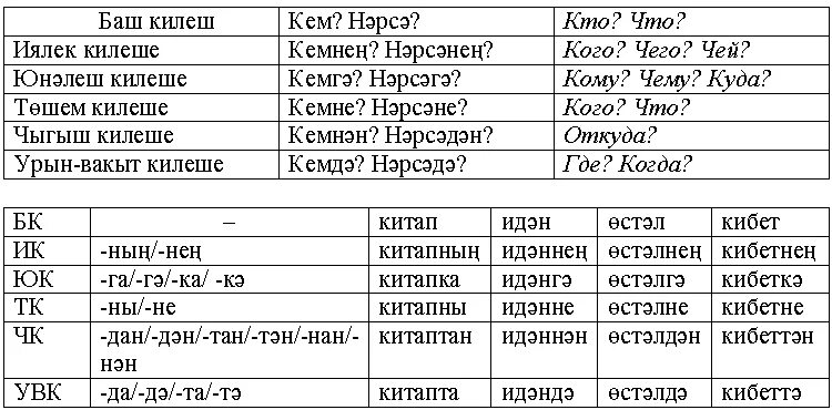 Можно ли на татарском. Падежи татарского языка таблица. Падежи на татарском языке таблица. Падежные окончания существительных в татарском языке. Падежи на татарском языке таблица с вопросами и окончаниями.