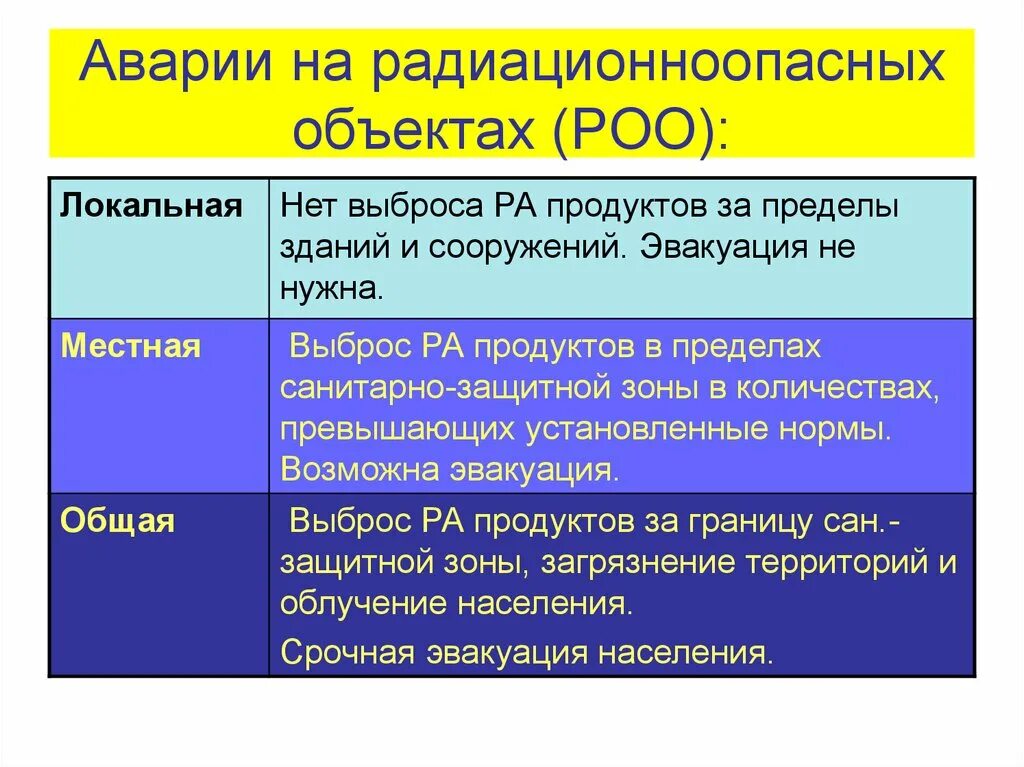 Классификация аварий на радиационно опасных объектах. Классификация аварий на РОО. Аварии на радиационно опасных объектах (РОО). Характеристика аварий на радиационно-опасных объектах. Какие роо