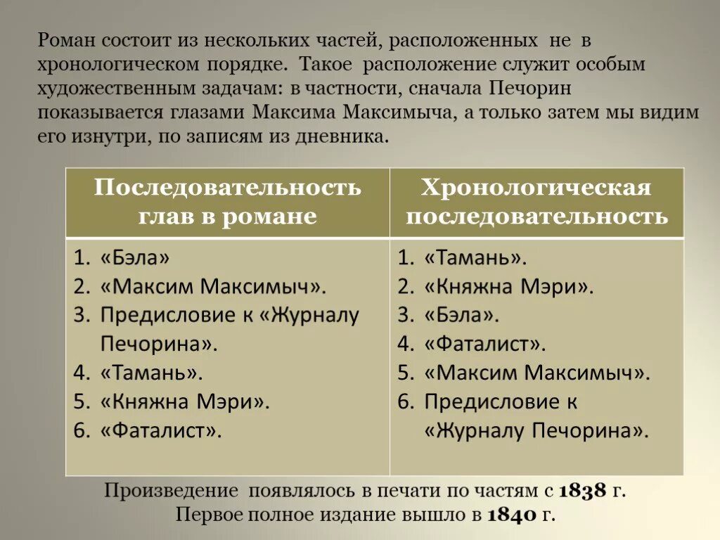 Хронологическая последовательность произведения. Герой нашего времени главы. Хронологический порядок герой нашего времени. Главы герой нашего времени в хронологическом порядке. Главй герой нашего времени.