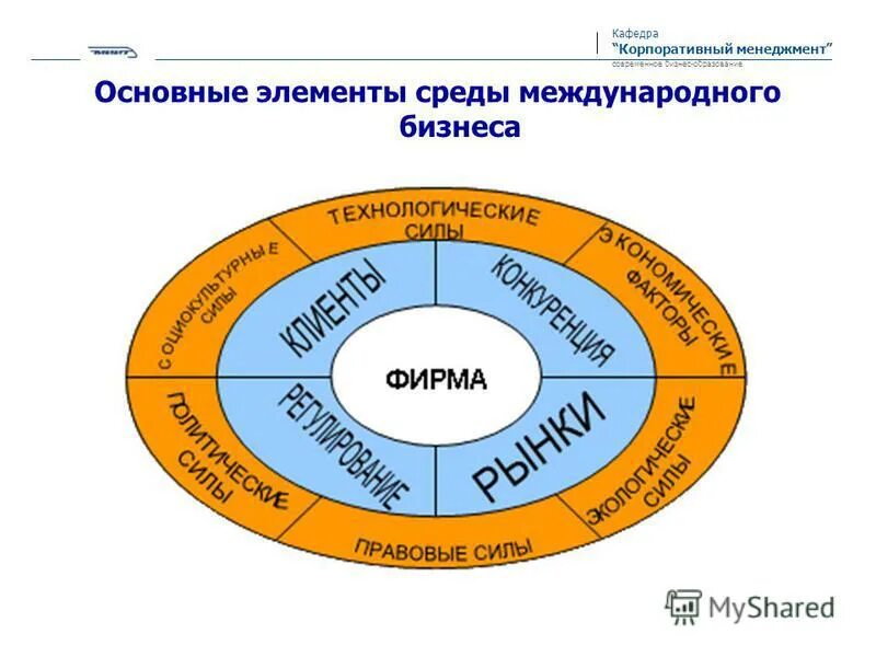 Основные элементы среды. Элементы среды международного бизнеса. основные элементы среды международного бизнеса. компоненты внешней среды. внешняя среда.