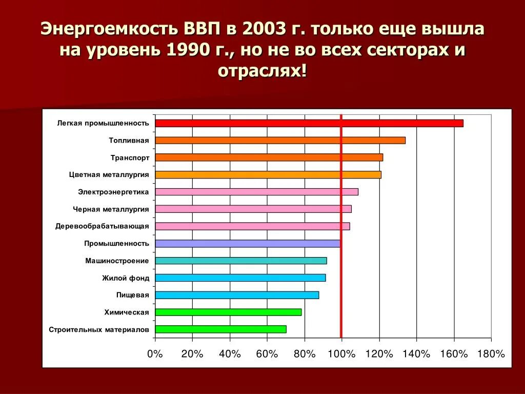 Энергоемкость ВВП. Энергоемкость валового внутреннего продукта. Энергоемкость производства. Энергоемкость России. Решу врп 6