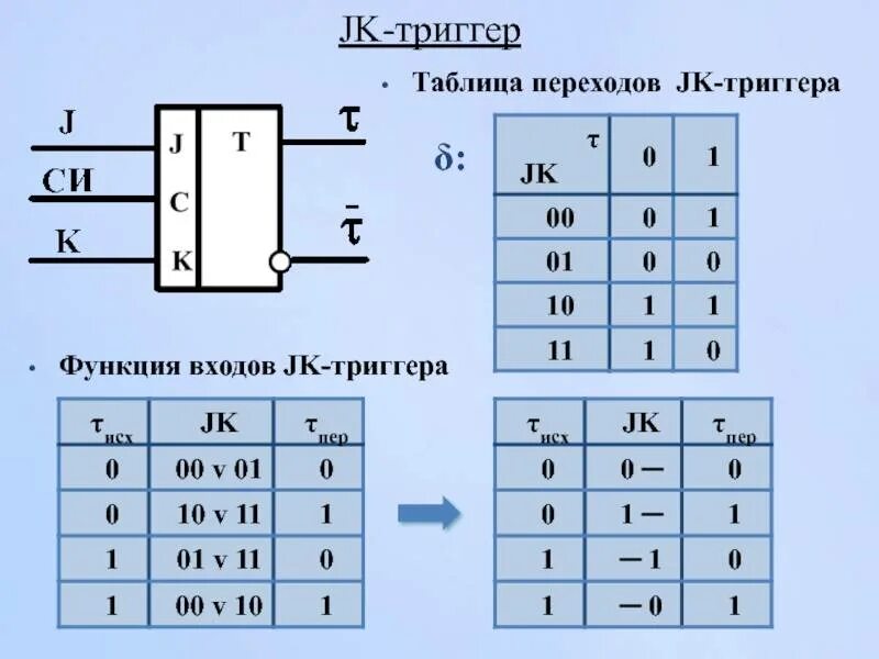 Поставь триггер 1. Rs триггер таблица истинности. синхронный rs триггер таблица истинности. jk триггер таблица истинности. таблица истинности синхронного rs триггера и-не.