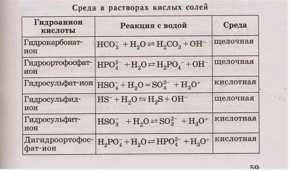 Кислую реакцию среды имеют