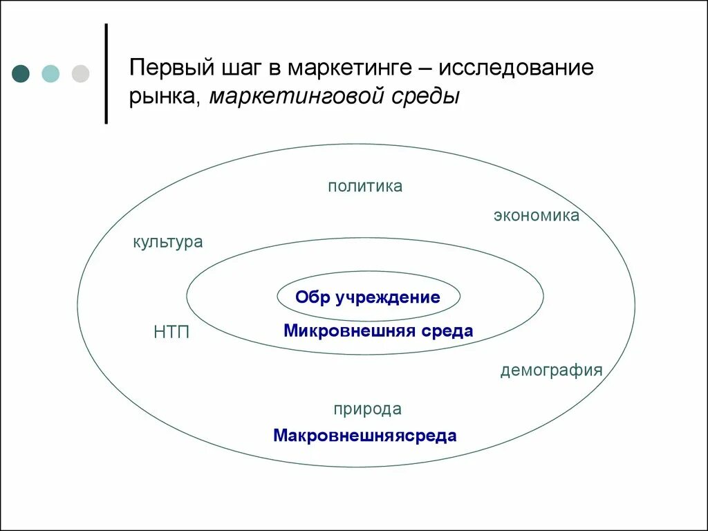 Маркетингова культура. Изучение маркетинговой среды. Микровнешняя среда маркетинга. Макросреда маркетинга. Маркетинговая среда медицинской организации.