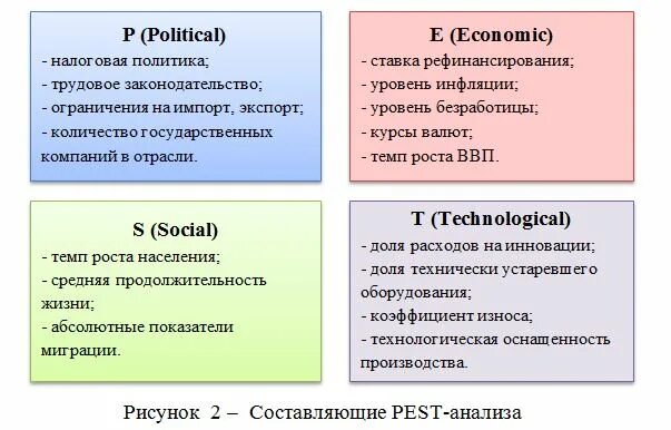 Pest анализ макроокружения. Пест анализ. Pest анализ социальные факторы. Pest- анализ факторов внешней среды организации. Pest анализ схема.