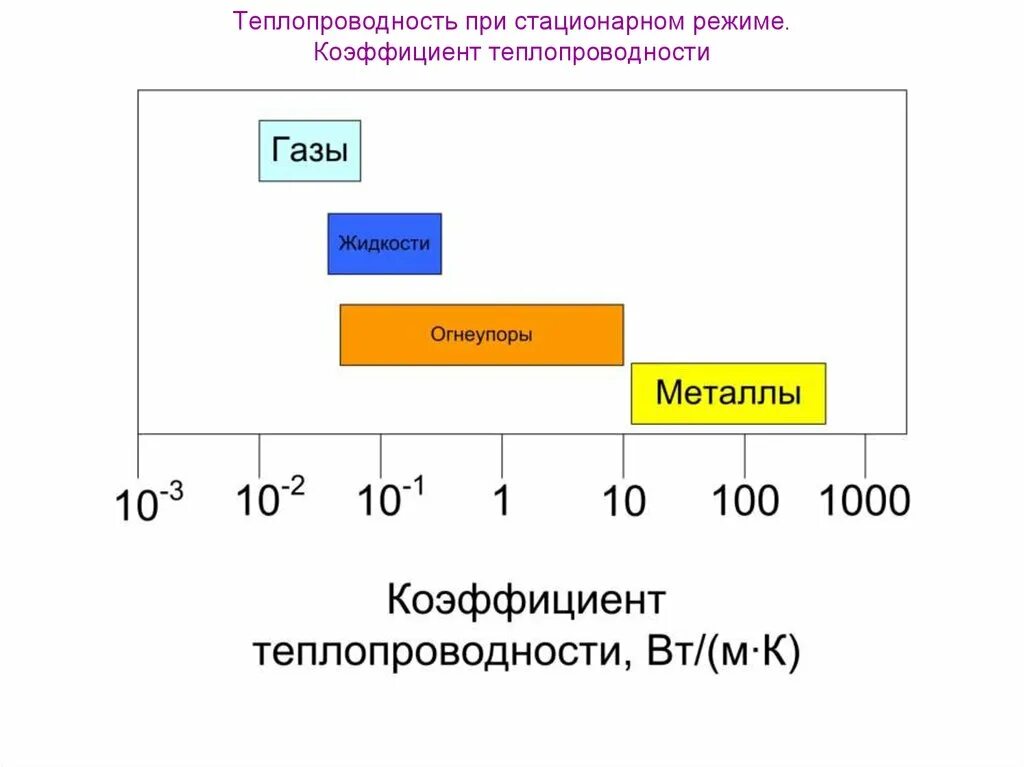 Стационарная теплопроводность. Теплопроводность. Теплопроводность при стационарном режиме. Коэффициент теплопроводности. Теплопередача при стационарном режиме.