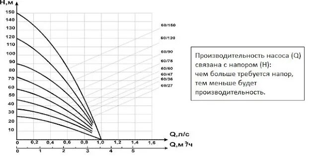 Производительность грунтовых насосов. Производительность насоса Водолей. Водопроводный насос 50 на 50 диаграмма давления. Характеристики насосов Водолей график.