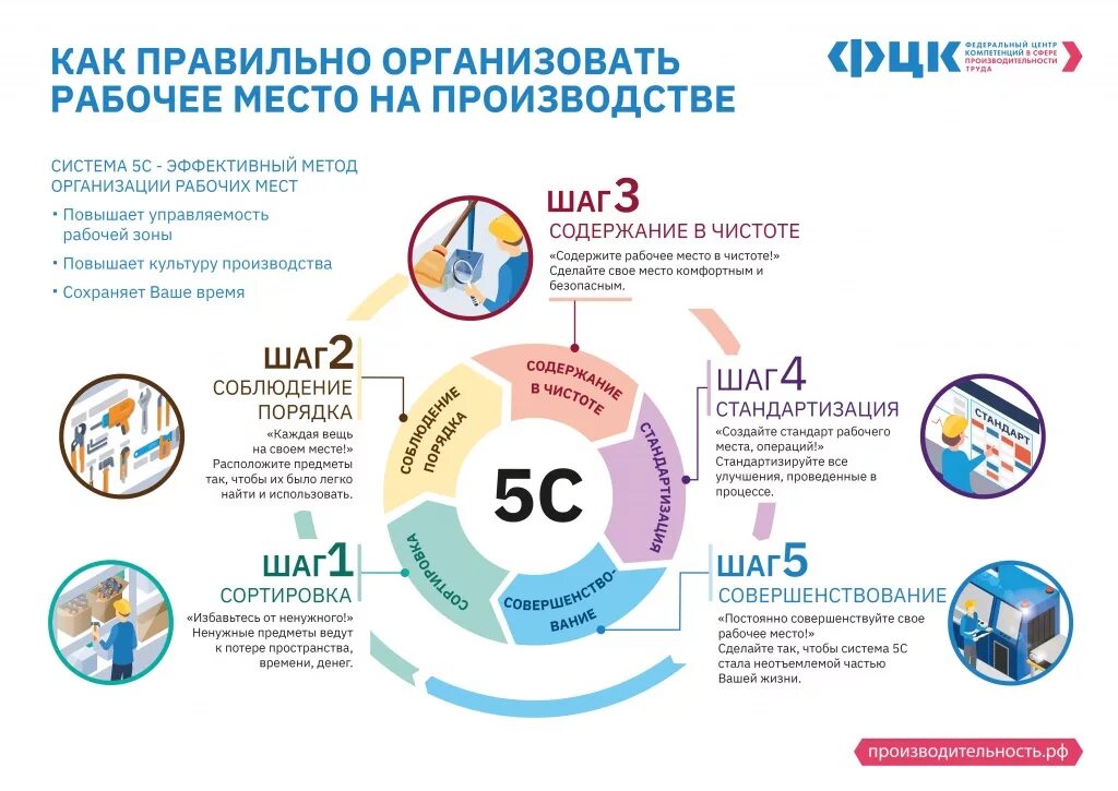 5с бережливого производства на производстве. 5 Принципов бережливого производства. 5с система бережливого производства на предприятии. Система 5с СМК.