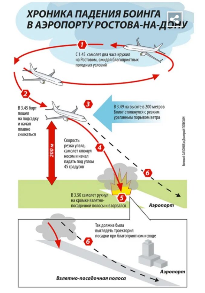 Boeing 737 скорость. Высота полёта самолёта пассажирского Боинг 737. Катастрофа Боинга в Ростове на Дону схема. Область полета самолета